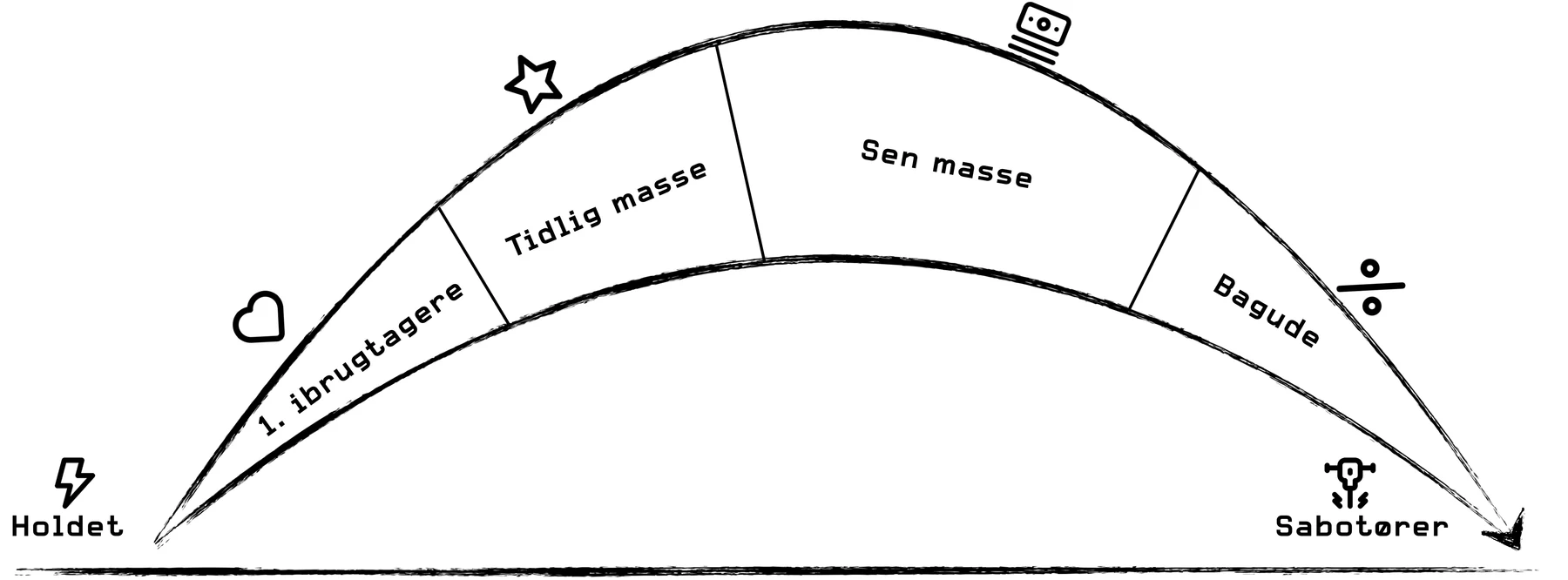 Illustration til 3.2 Product-Market-Fit